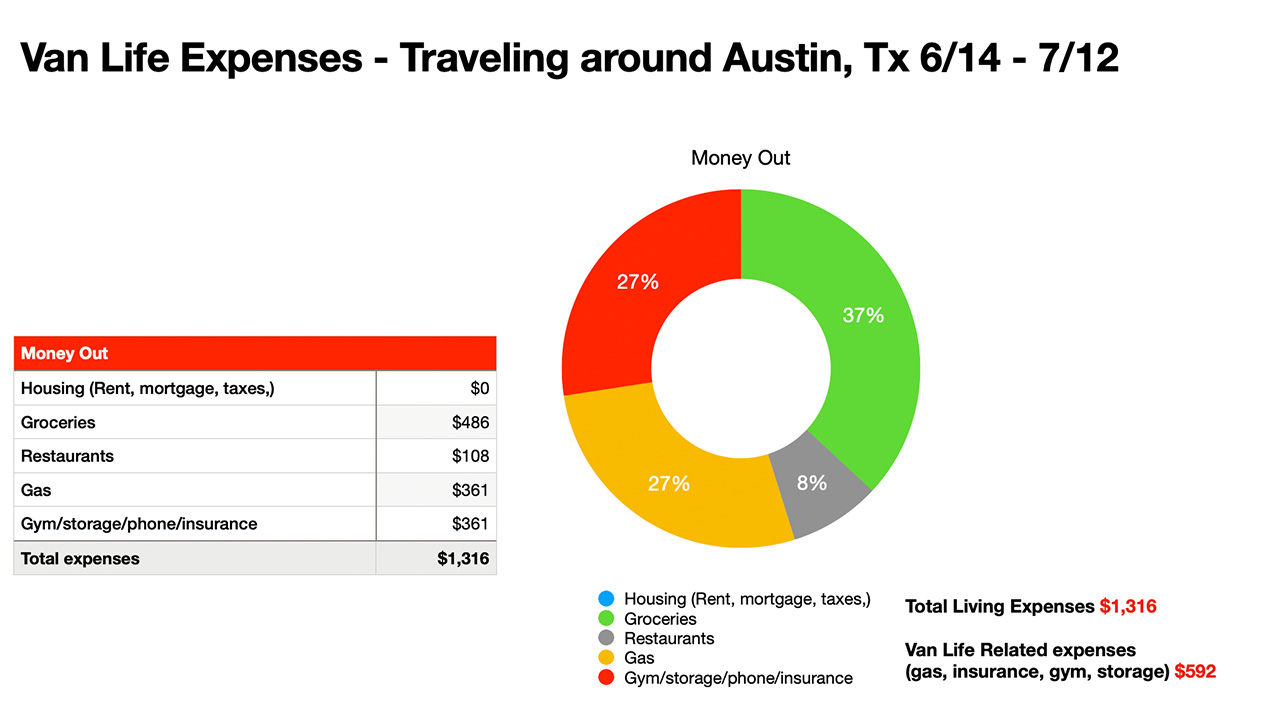 Van life expense pie chart - Austin Texas